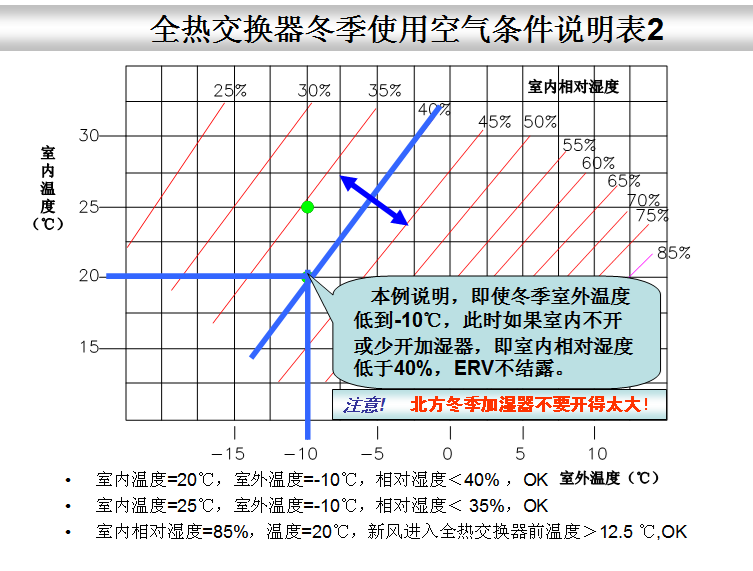 全熱交換器新風系統(tǒng)--結(jié)露對策篇(圖5)