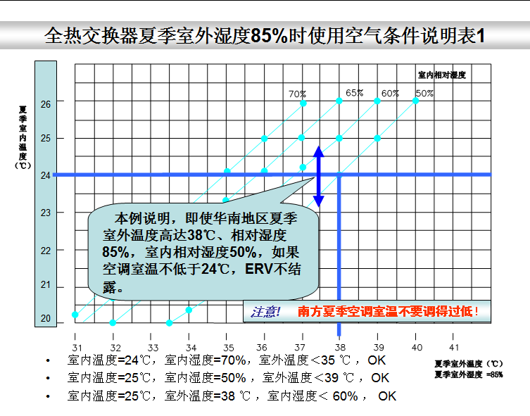 全熱交換器新風系統(tǒng)--結(jié)露對策篇(圖4)