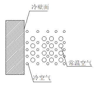 全熱交換器新風系統--結露對策篇